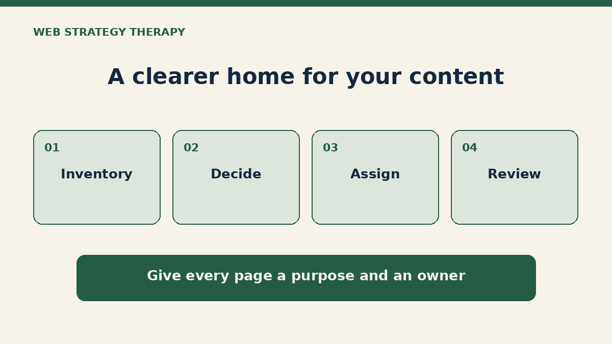 A content organization process with four steps: inventory, decide, assign, and review.
